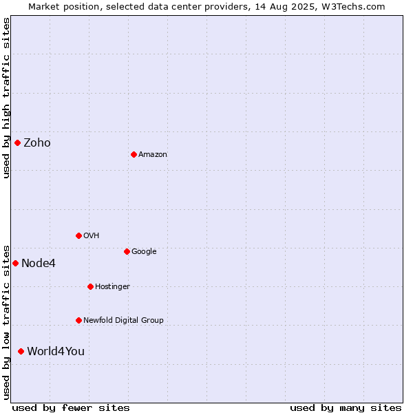 Market position of World4You vs. Zoho vs. Node4