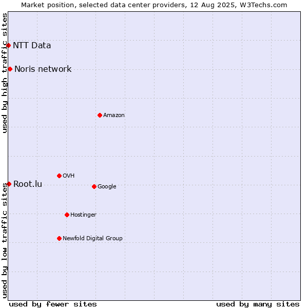 Market position of Noris network vs. Root.lu vs. NTT Data