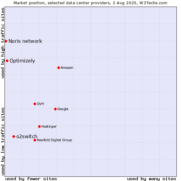 Market position of o2switch vs. Optimizely vs. Noris network