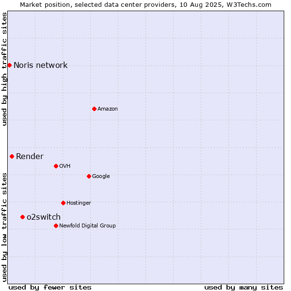 Market position of o2switch vs. Render vs. Noris network