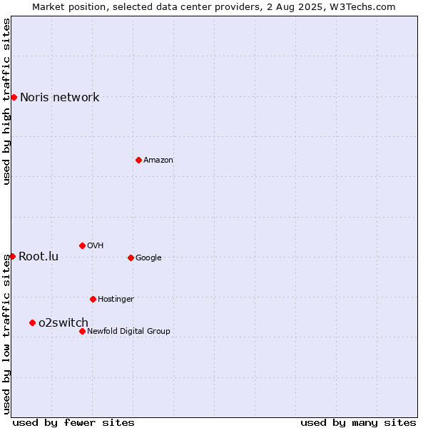 Market position of o2switch vs. Noris network vs. Root.lu