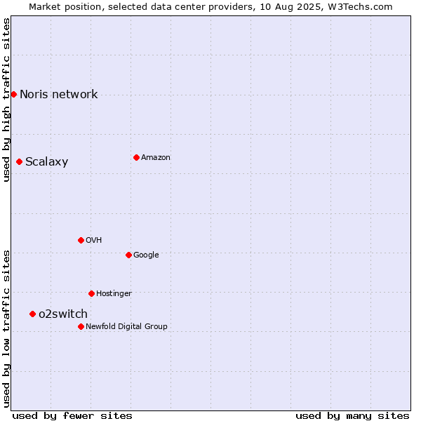 Market position of o2switch vs. Scalaxy vs. Noris network