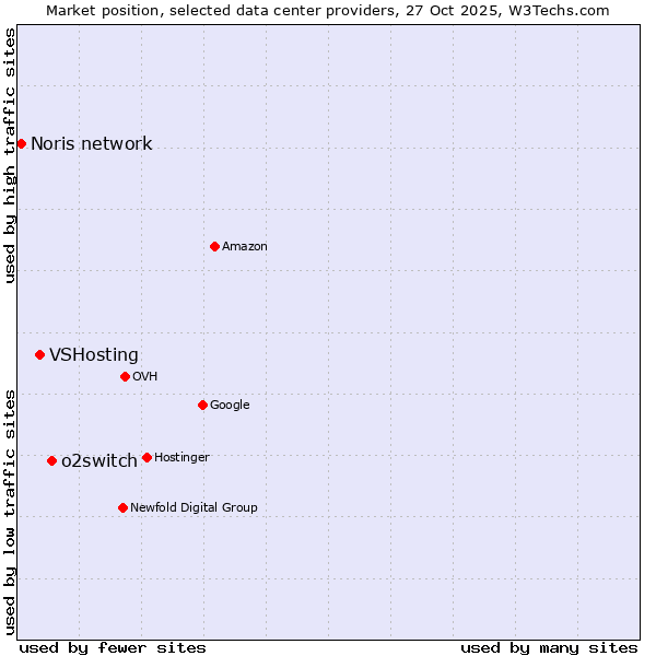 Market position of o2switch vs. VSHosting vs. Noris network