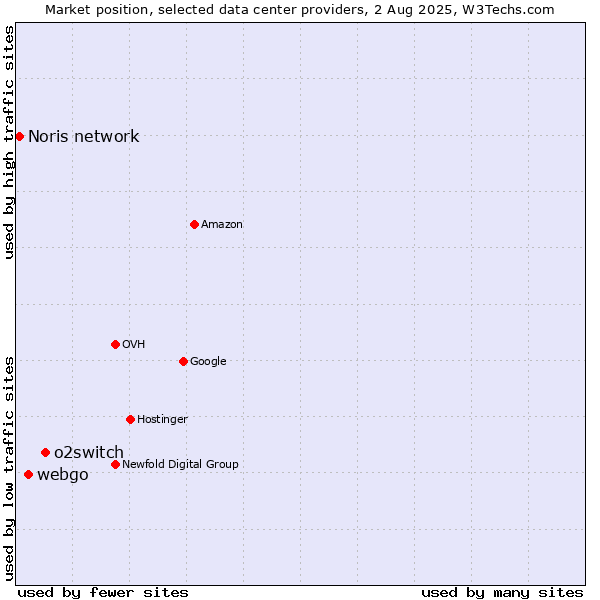 Market position of o2switch vs. webgo vs. Noris network