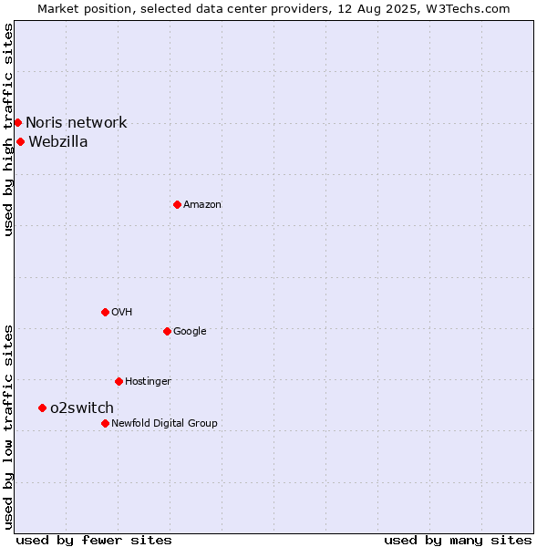 Market position of o2switch vs. Webzilla vs. Noris network