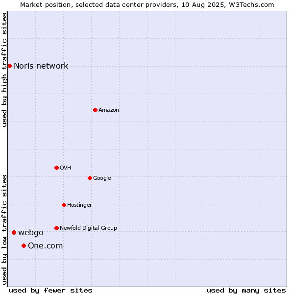 Market position of One.com vs. webgo vs. Noris network