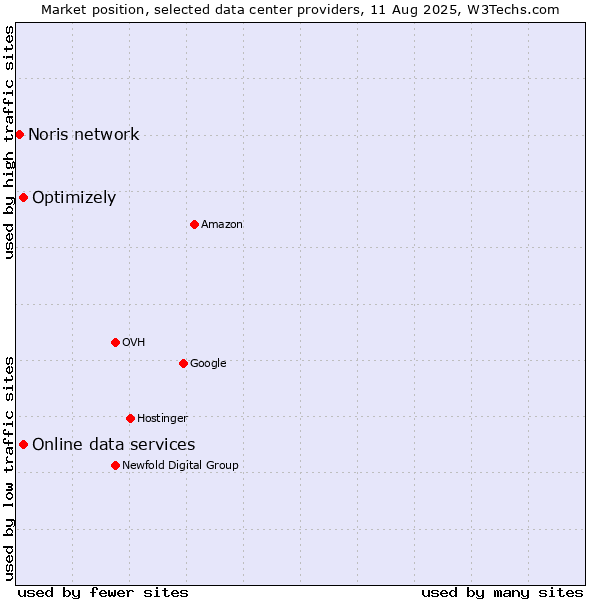 Market position of Optimizely vs. Online data services vs. Noris network