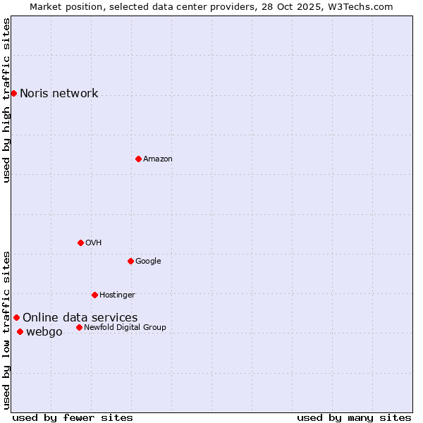 Market position of webgo vs. Online data services vs. Noris network