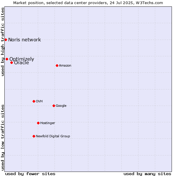 Market position of Oracle vs. Optimizely vs. Noris network