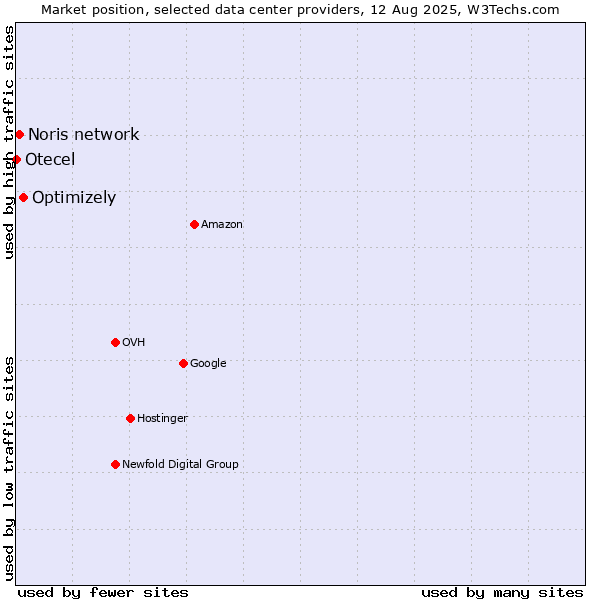 Market position of Optimizely vs. Noris network vs. Otecel