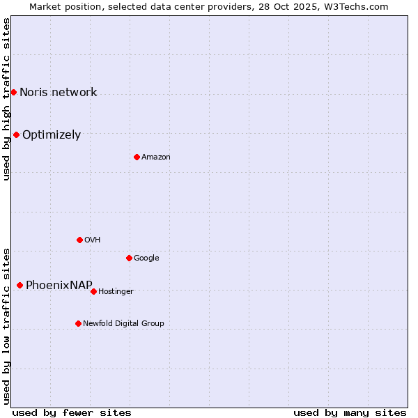 Market position of PhoenixNAP vs. Optimizely vs. Noris network