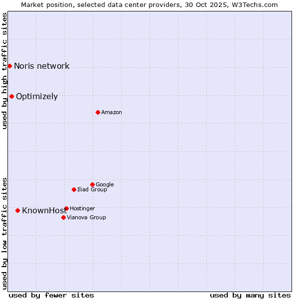 Market position of KnownHost vs. Optimizely vs. Noris network
