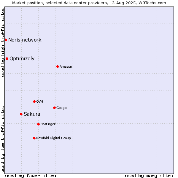 Market position of Sakura vs. Optimizely vs. Noris network