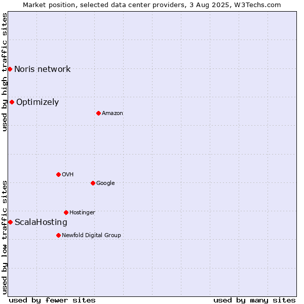 Market position of Optimizely vs. ScalaHosting vs. Noris network