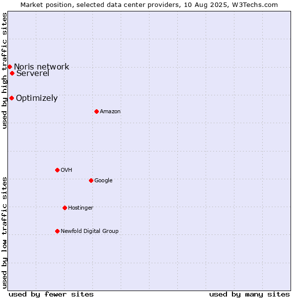 Market position of Serverel vs. Optimizely vs. Noris network