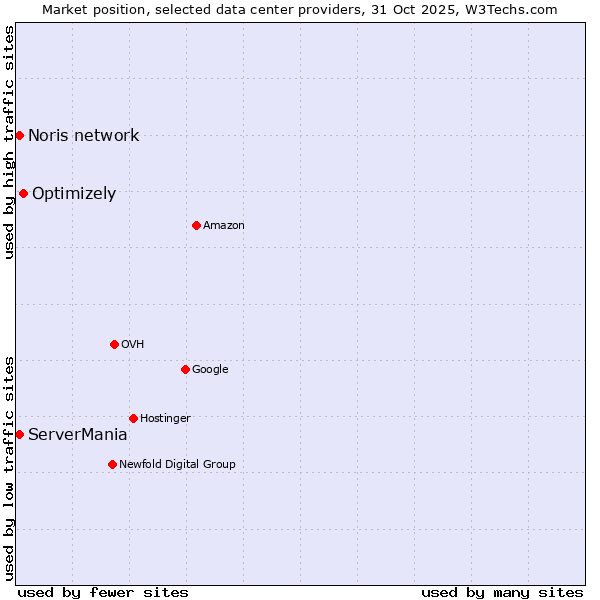 Market position of Optimizely vs. ServerMania vs. Noris network