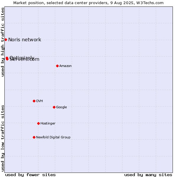 Market position of Servers.com vs. Optimizely vs. Noris network