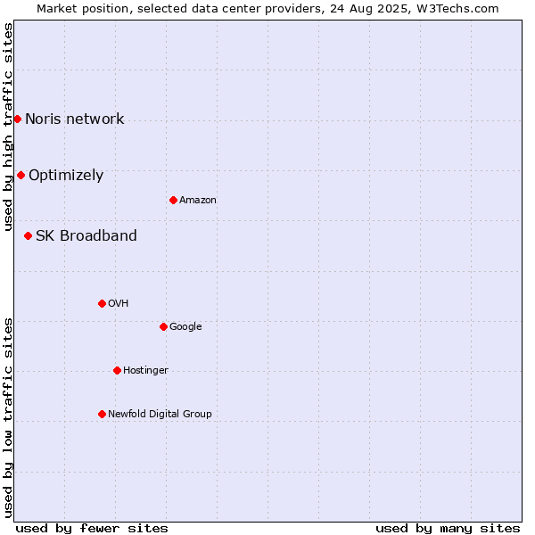 Market position of SK Broadband vs. Optimizely vs. Noris network