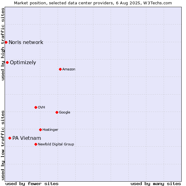Market position of PA Vietnam vs. Optimizely vs. Noris network