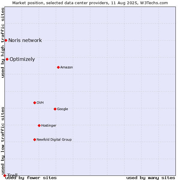 Market position of Optimizely vs. Noris network vs. Tcell