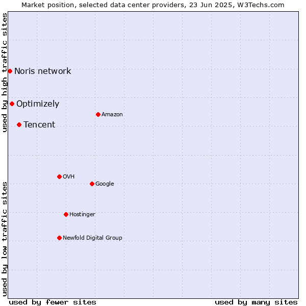 Market position of Tencent vs. Optimizely vs. Noris network