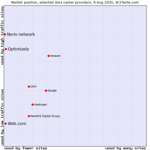 Market position of Optimizely vs. Web.com vs. Noris network