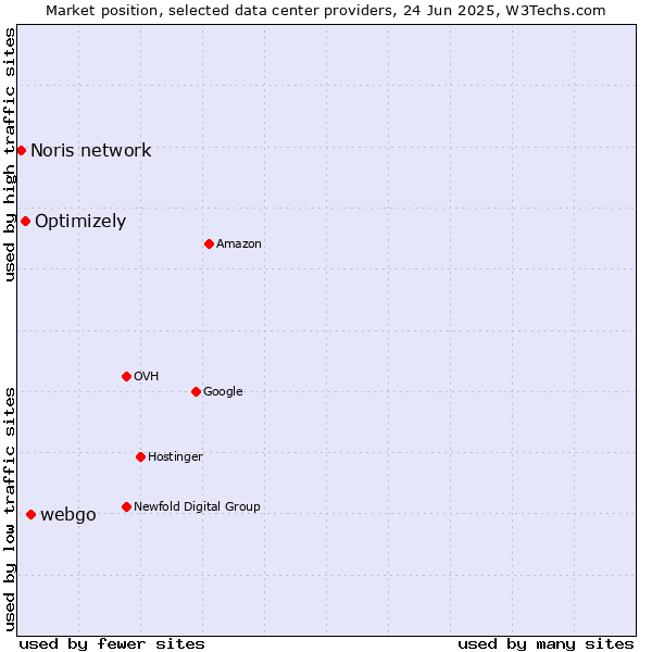 Market position of webgo vs. Optimizely vs. Noris network