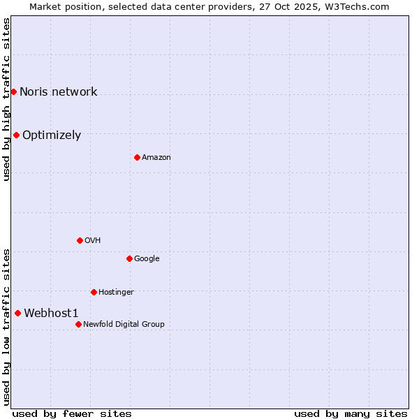 Market position of Webhost1 vs. Optimizely vs. Noris network