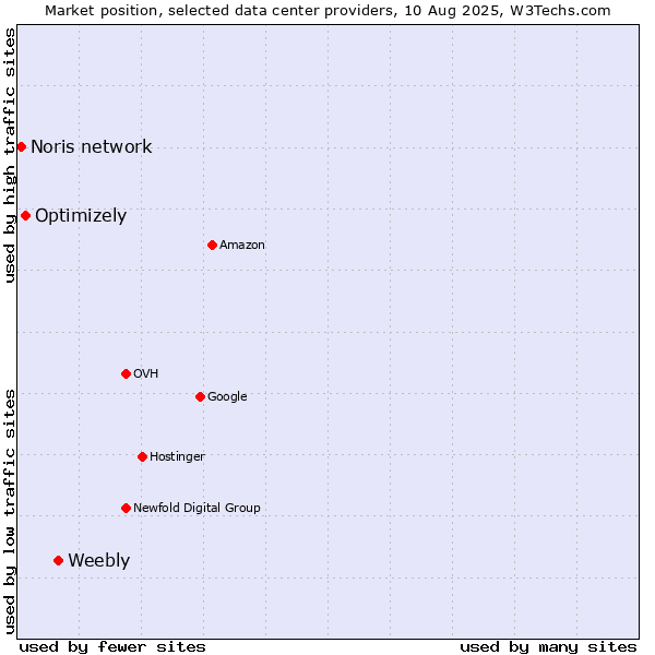 Market position of Weebly vs. Optimizely vs. Noris network