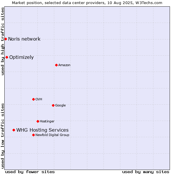Market position of WHG Hosting Services vs. Optimizely vs. Noris network