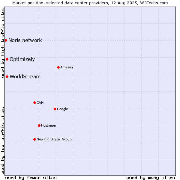 Market position of Optimizely vs. WorldStream vs. Noris network