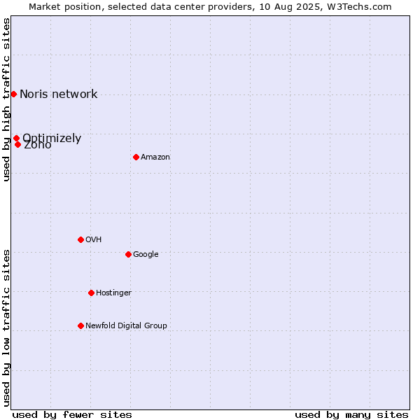 Market position of Zoho vs. Optimizely vs. Noris network
