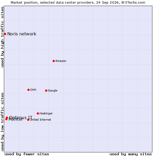Market position of Optimus IT vs. Pointer vs. Noris network