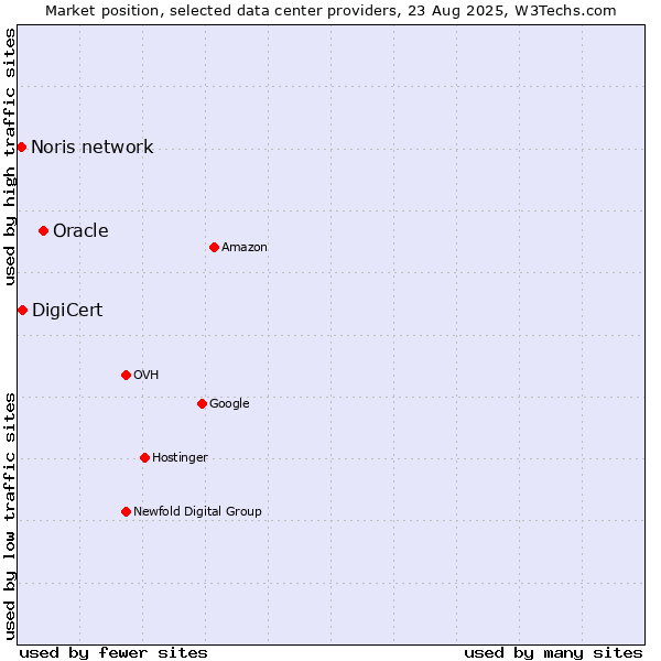 Market position of Oracle vs. DigiCert vs. Noris network