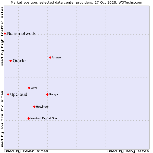 Market position of Oracle vs. UpCloud vs. Noris network