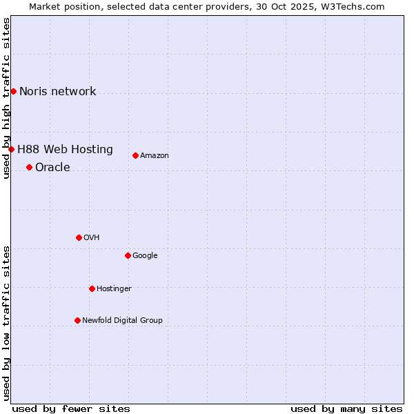 Market position of Oracle vs. Noris network vs. H88 Web Hosting