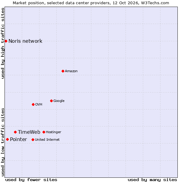 Market position of TimeWeb vs. Pointer vs. Noris network