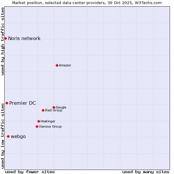 Market position of webgo vs. Premier DC vs. Noris network