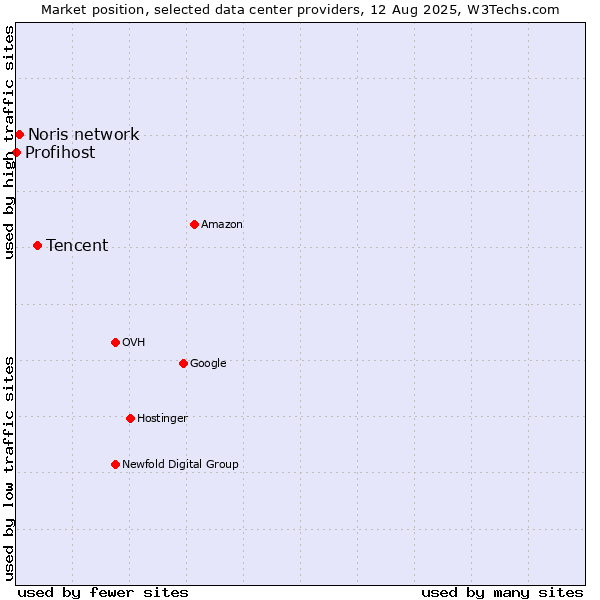 Market position of Tencent vs. Noris network vs. Profihost