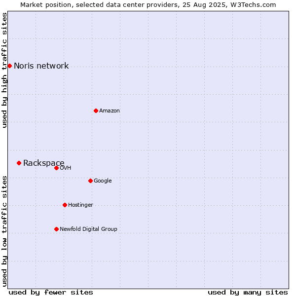 Market position of Rackspace vs. Noris network