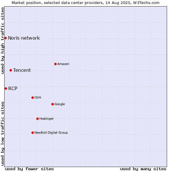 Market position of Tencent vs. RCP vs. Noris network