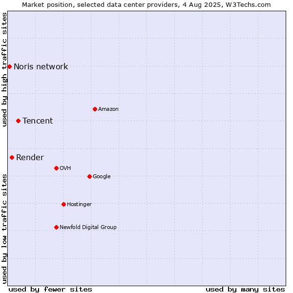 Market position of Tencent vs. Render vs. Noris network