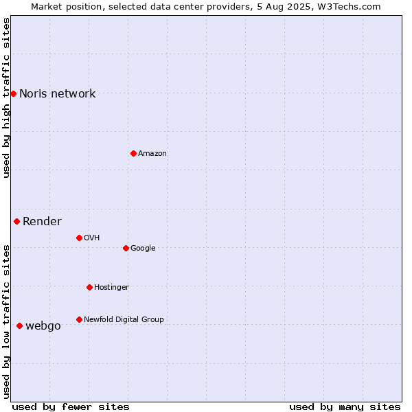 Market position of webgo vs. Render vs. Noris network