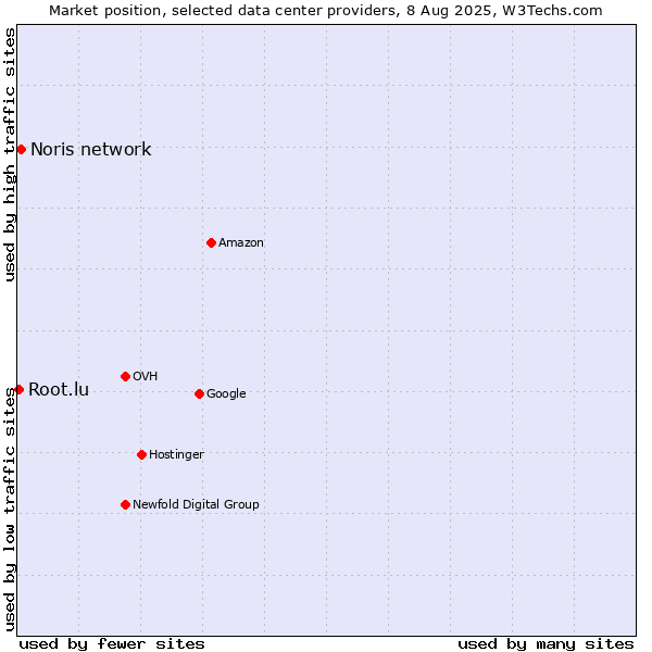 Market position of Noris network vs. Root.lu