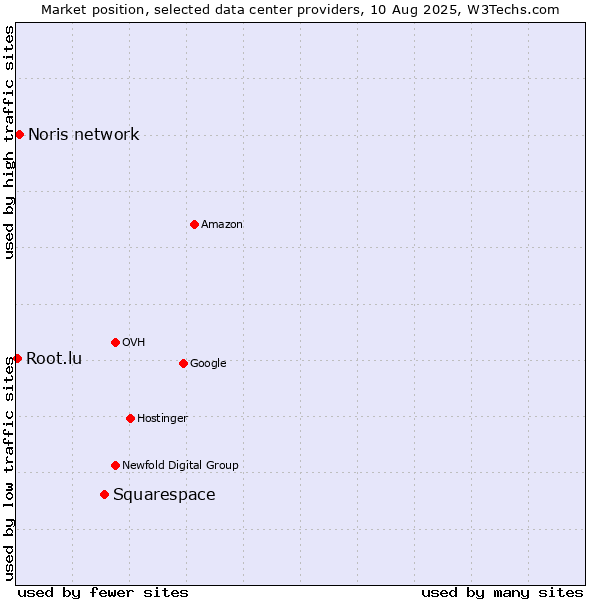 Market position of Squarespace vs. Noris network vs. Root.lu