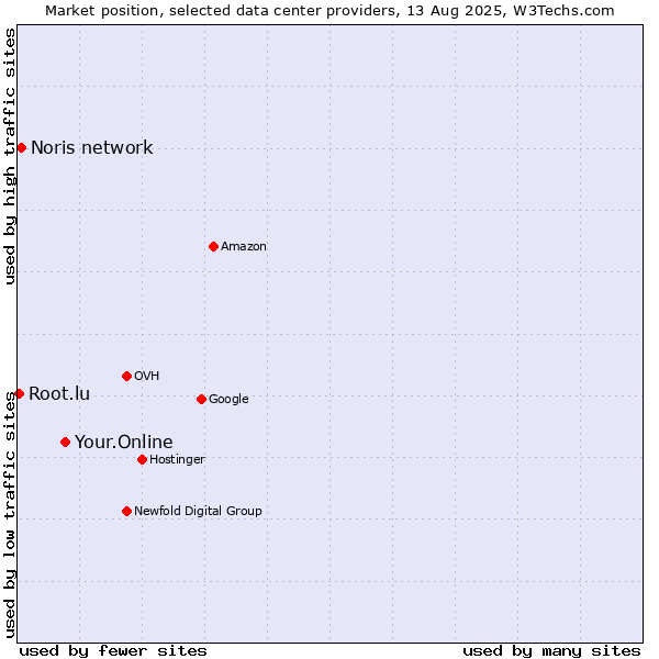 Market position of Your.Online vs. Noris network vs. Root.lu