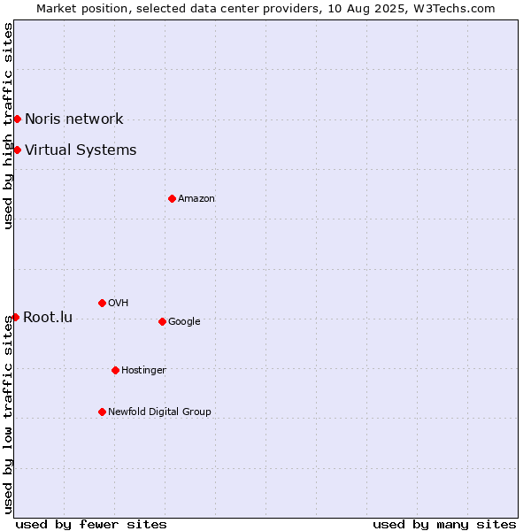 Market position of Noris network vs. Virtual Systems vs. Root.lu
