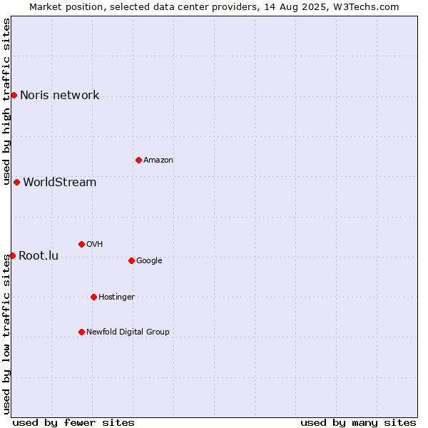 Market position of WorldStream vs. Noris network vs. Root.lu