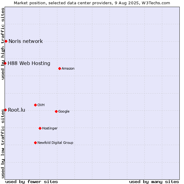 Market position of Noris network vs. Root.lu vs. H88 Web Hosting