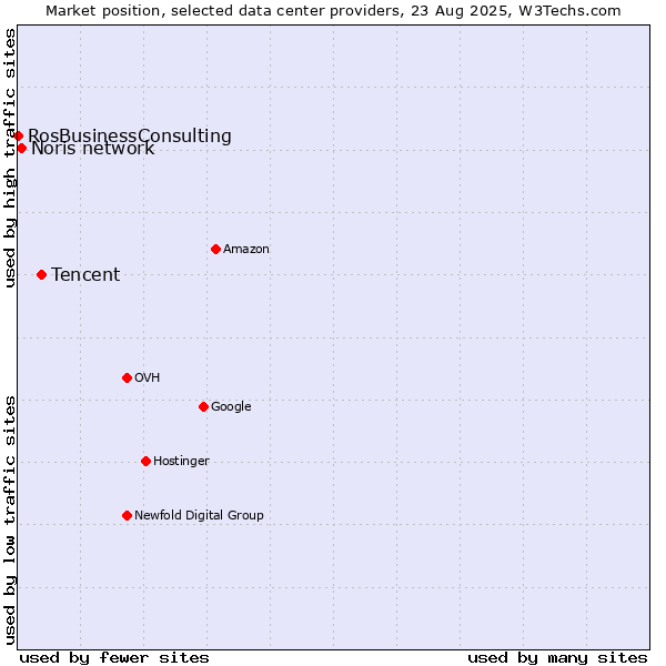 Market position of Tencent vs. Noris network vs. RosBusinessConsulting